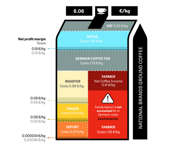 /brief/img/Screenshot 2024-06-21 at 08-39-41 The Grounds for Sharing A study of value distribution in the coffee industry - Solidaridad Network.png